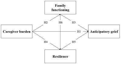 Effect of caregiver burden on anticipatory grief among caregivers of elderly cancer patients: Chain mediation role of family functioning and resilience